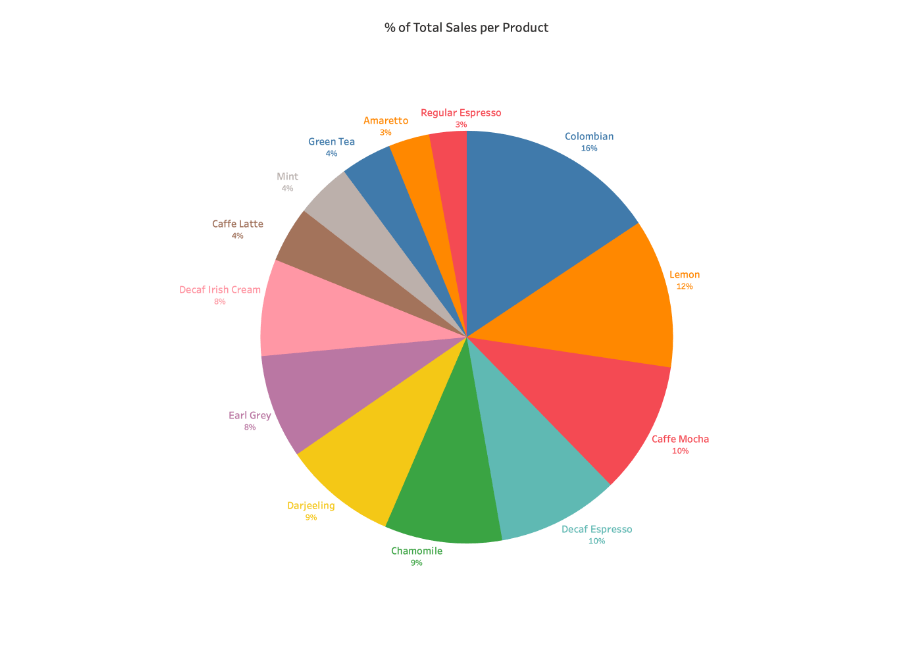 How To Make A Pie Chart Larger In Tableau Dashboard